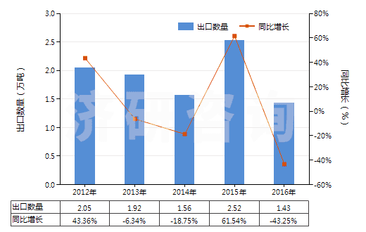 2012-2016年中國煉焦?fàn)t的零件(HS84179020)出口量及增速統(tǒng)計(jì) 2012-2016年中國煉焦?fàn)t的零件(HS84179020)出口量及增速統(tǒng)計(jì)